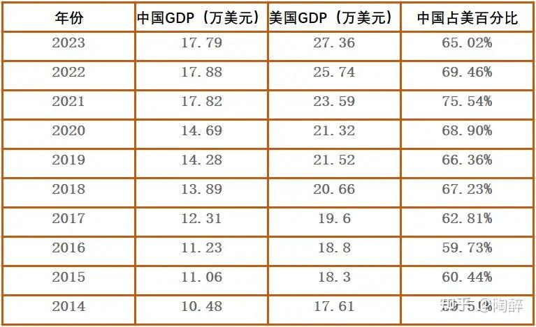 再看看在美国加息前,我们的gdp最高已经达到了美国的75%水平,这几年