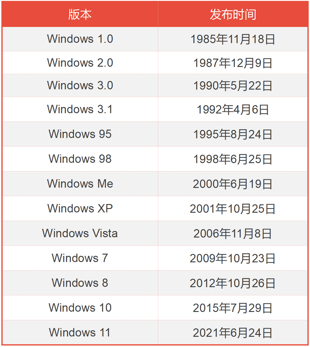 操作系统的发展史(DOS/Windows篇) - 知乎