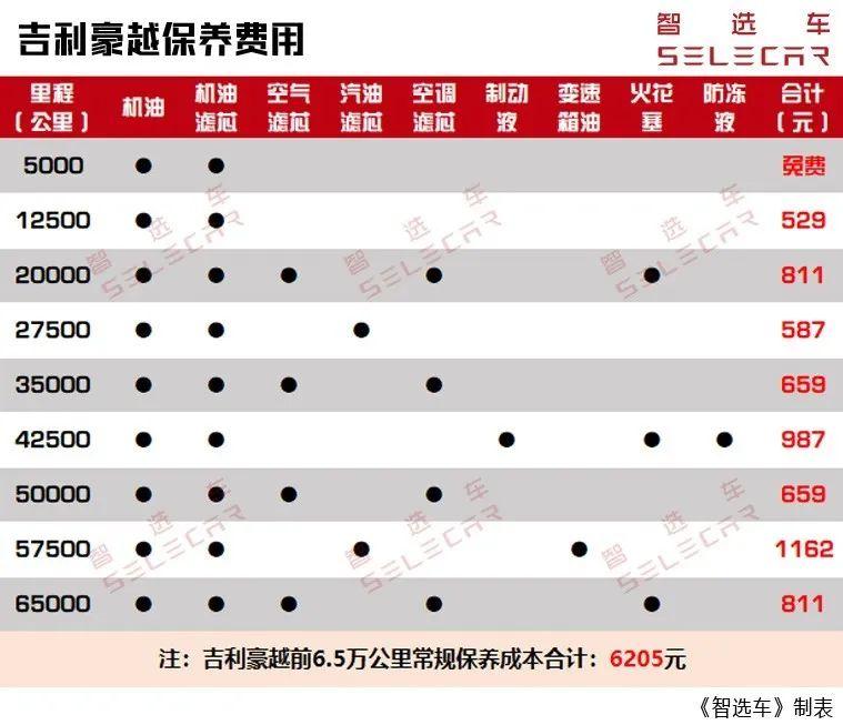 吉利豪越的保养费用在自主品牌中处于较为主流的水准,更换机油,机滤的