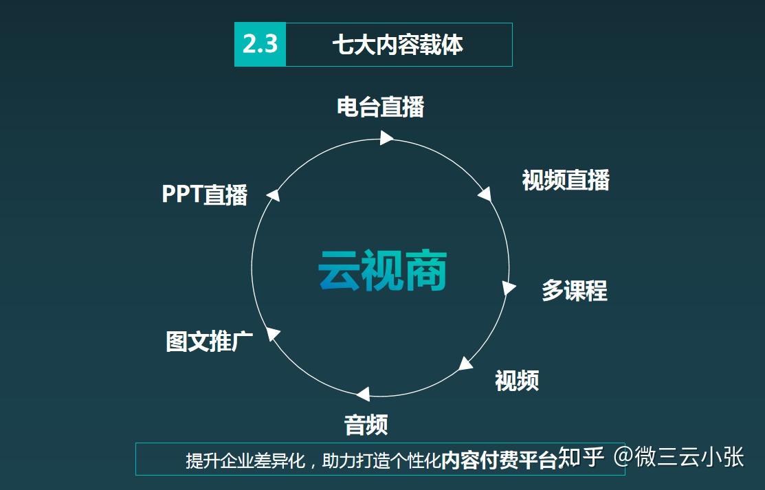 小程序购物中心如何建立直播功能云视商怎样提高用户粘度微三云