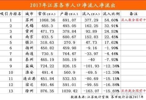 扬州人口净流入_2017年扬州人口大数据分析 常住人口451万 户籍人口减少16851人(2)