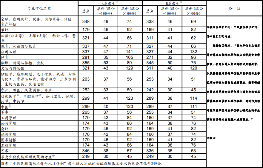 历年考研国家线初试图片