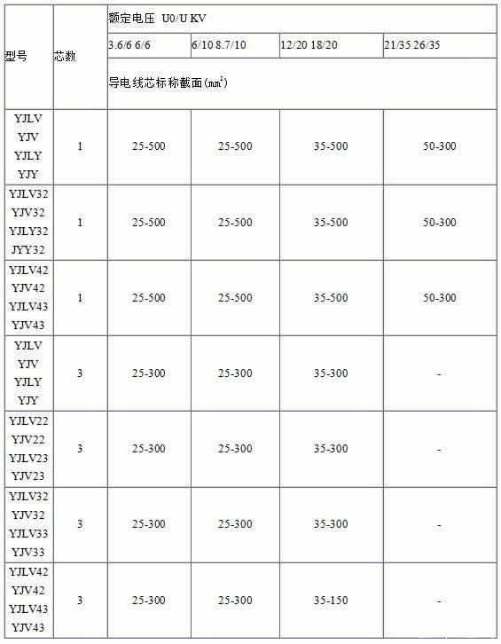 四芯五芯低压240平方铜电缆载流量对照表 - 知乎