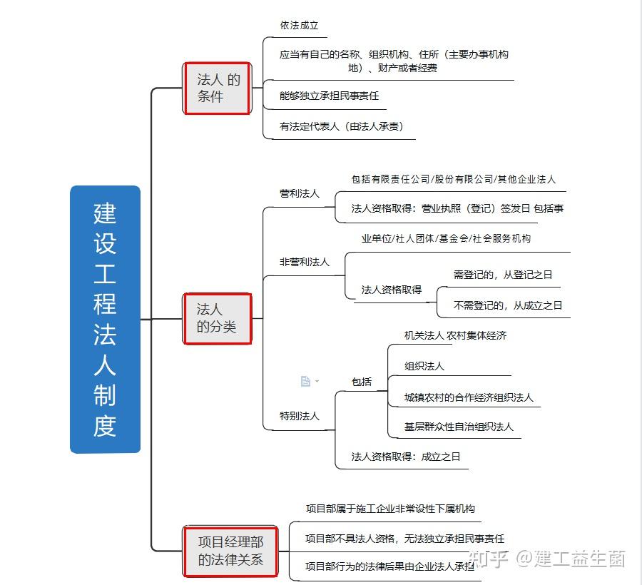 二建法規思維導圖