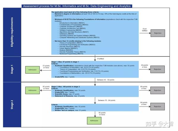  TUM M Sc Informatics M Sc Data Engineering And Analytics 
