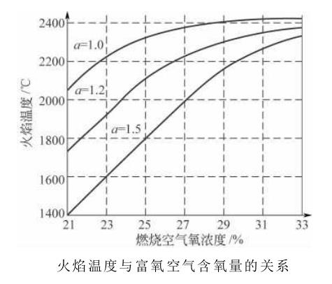 富氧燃烧的基本原理及特点