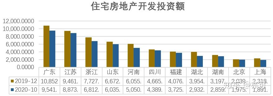 廣東省位列第一4. 住宅房地產開發投資額廣東省gdp位居全國第一:3.