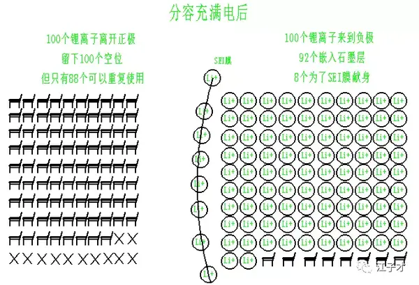 锂离子电池制作 分容 知乎