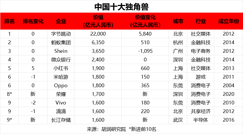 2025全球独角兽榜重磅发布：数量创世界新纪录，有哪些意想不到的亮点（附榜单） - 知乎