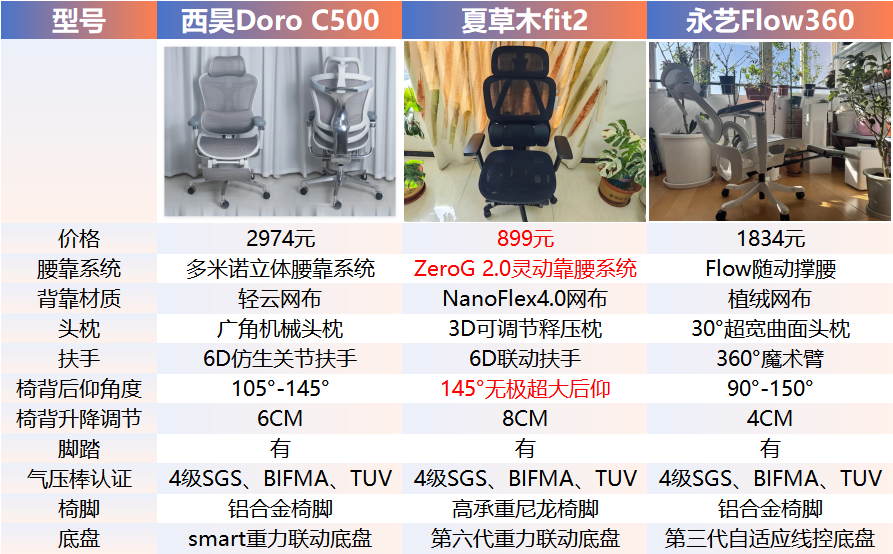 西昊人体工学椅好不好?西昊、夏草木、永艺人体工学椅深度测评分析谁更适合重度久坐