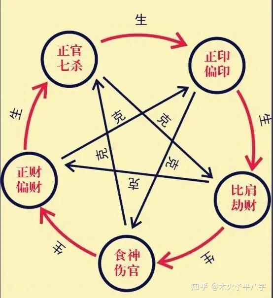 八字筑基第五课：十神 - 知乎