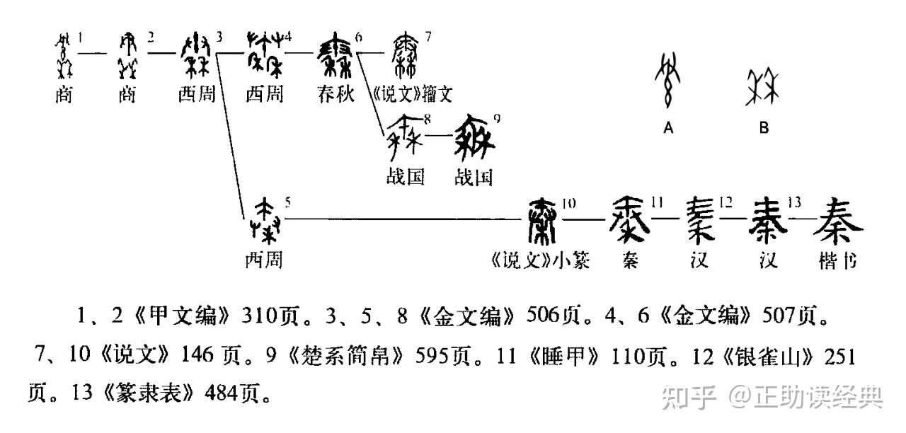 “秦”字,从说文解字到康熙字典都没有解释出真实的意思,正助和你一起找答案 - 知乎