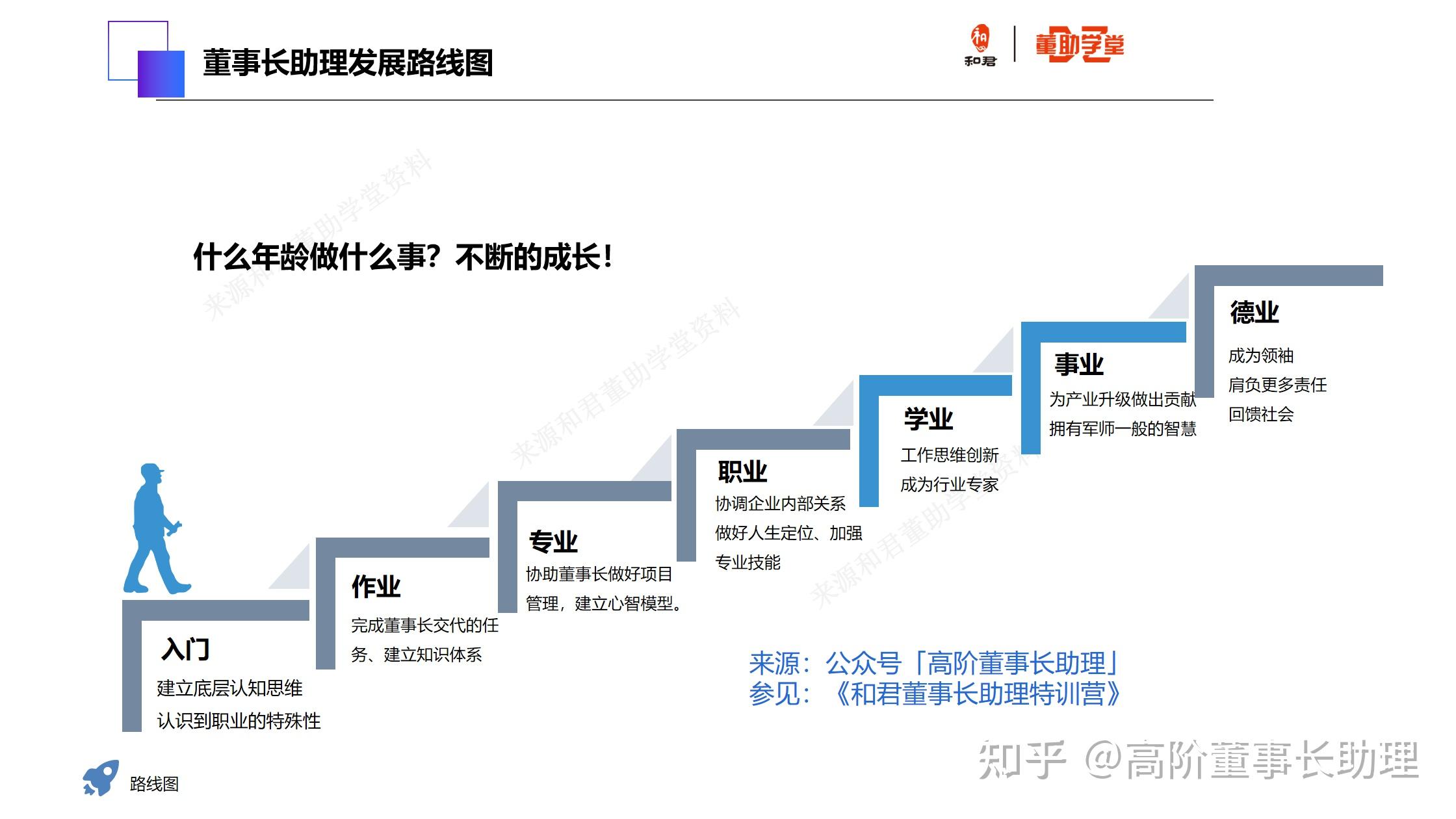 3)发展为重要单元一把手:事业部总经理,子公司董事长,职能负责人;2)