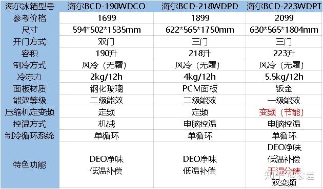 海爾冰箱哪款好怎麼樣型號怎麼選2022高性價比海爾冰箱推薦含超全選購