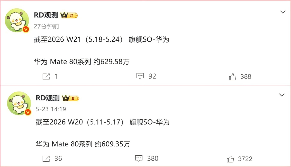 稳中有升!华为Mate80系列周销量再破20万,1000万销量稳了