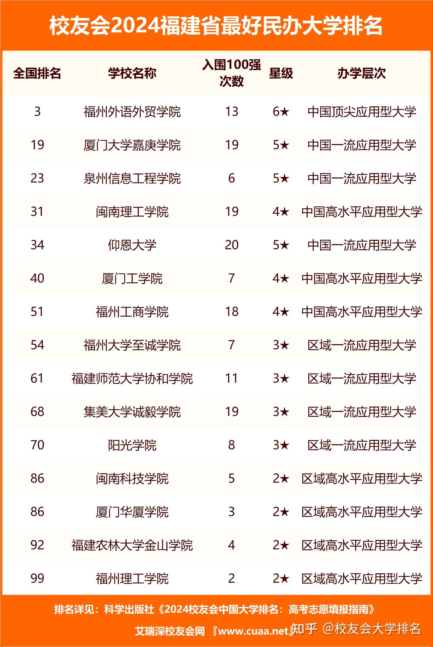 校友会2024福建省最好民办大学排名,闽南理工学院,仰恩大学前五