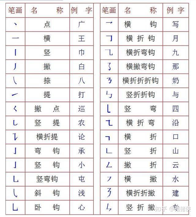 24个笔画顺序表_小学汉字笔画28种和偏旁部首100种的名称、书写规则打包 - 知乎