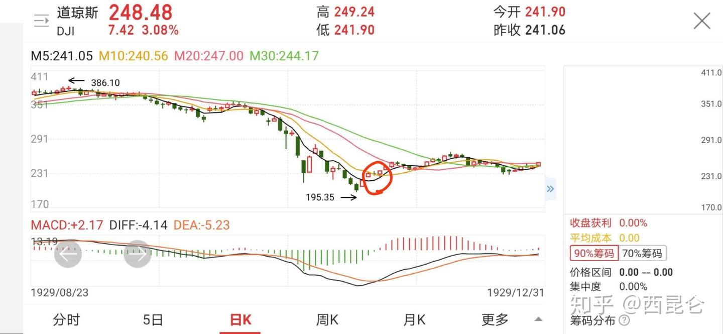 2020年3月29日股市随笔美股与1929同未来几个月a股走势- 知乎
