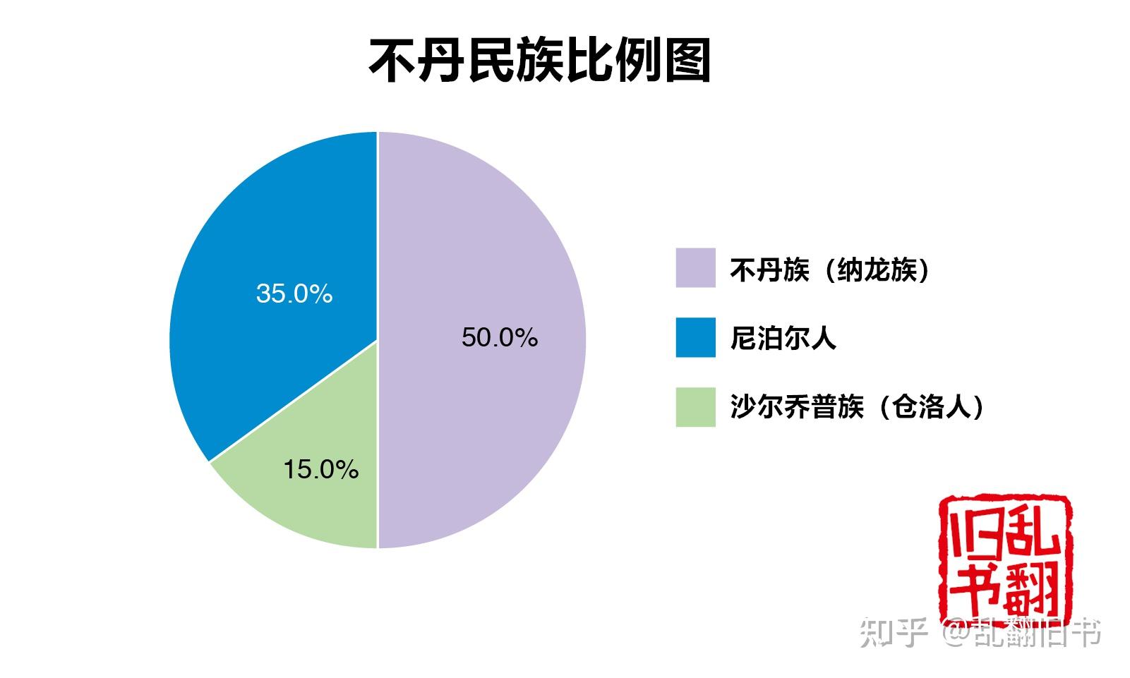 不丹民族构成图片