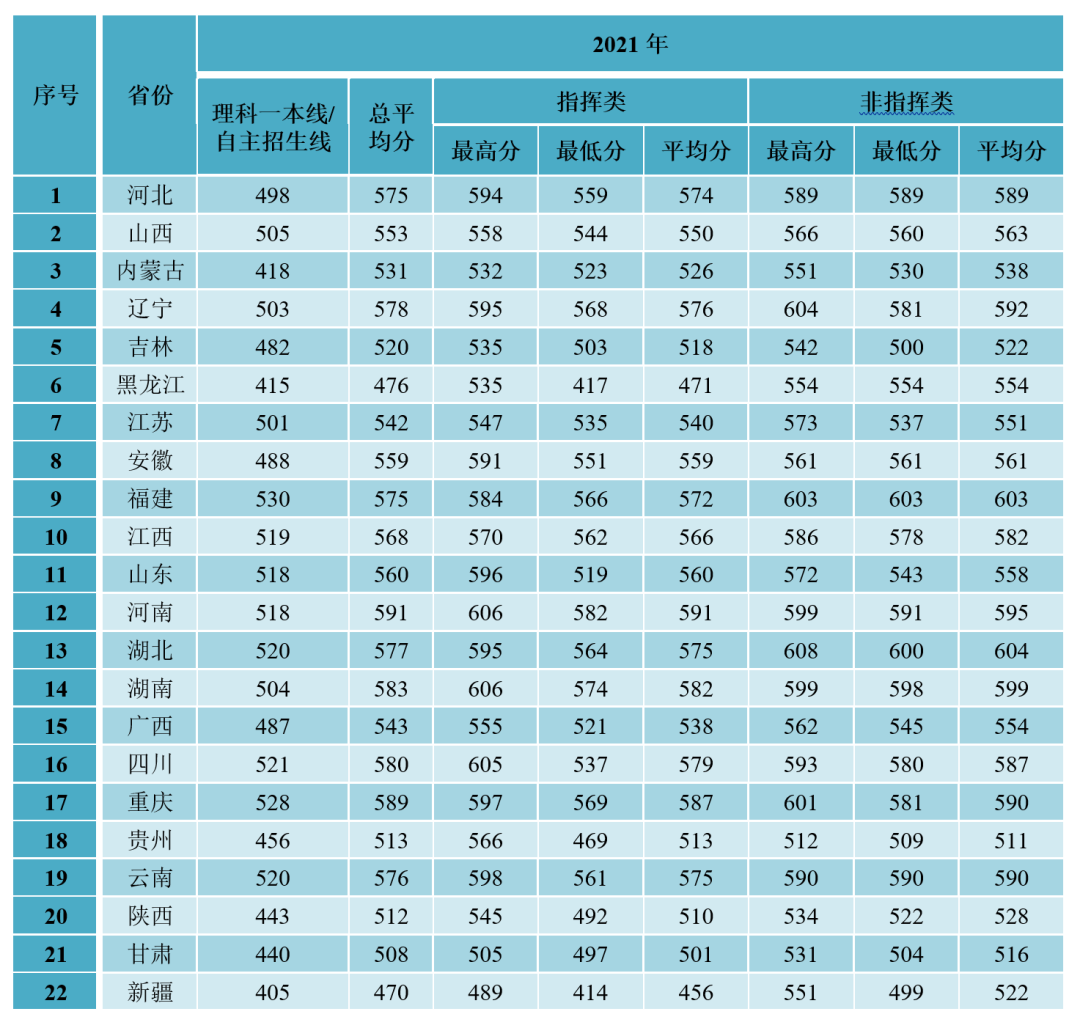 2022年空军4所军校等你而来(附录取分数线)