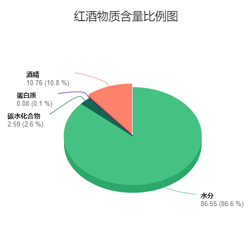 人们吹嘘的对象,号称红酒头号保健元素的酚类物质具有较强的抗氧化性
