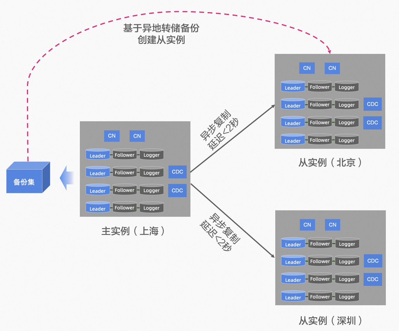 PolarDB-X V2.4 列存引擎開源正式釋出