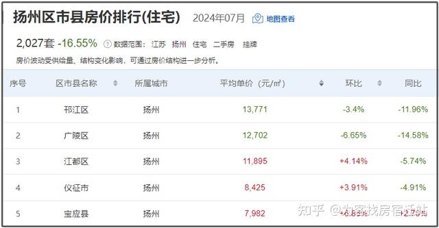 扬州邗江区房价(扬州市江都区房价目前是多少)
