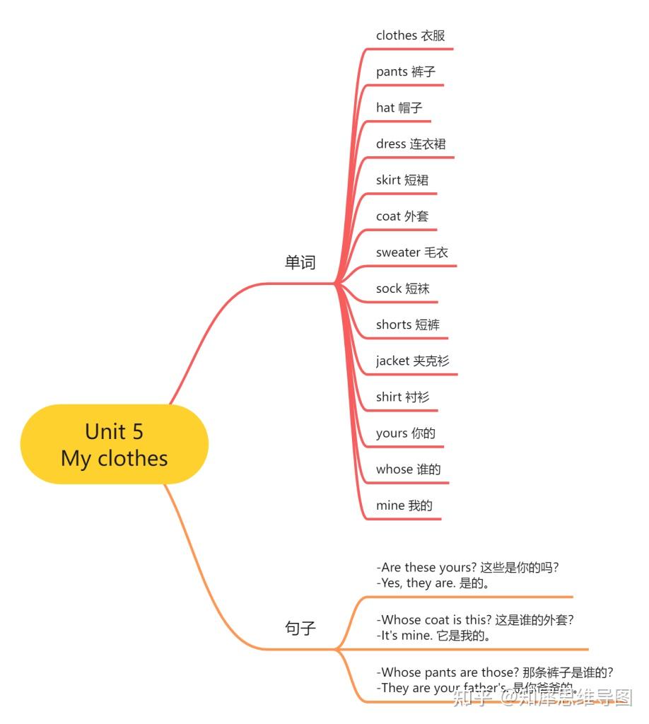 四年级英语下册思维导图-英语思维导图