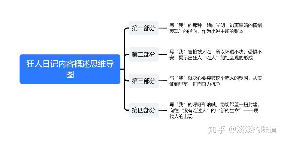 狂人日记经典语录(一)-思维导图狂人日记经典语录(二)-思维导图狂人