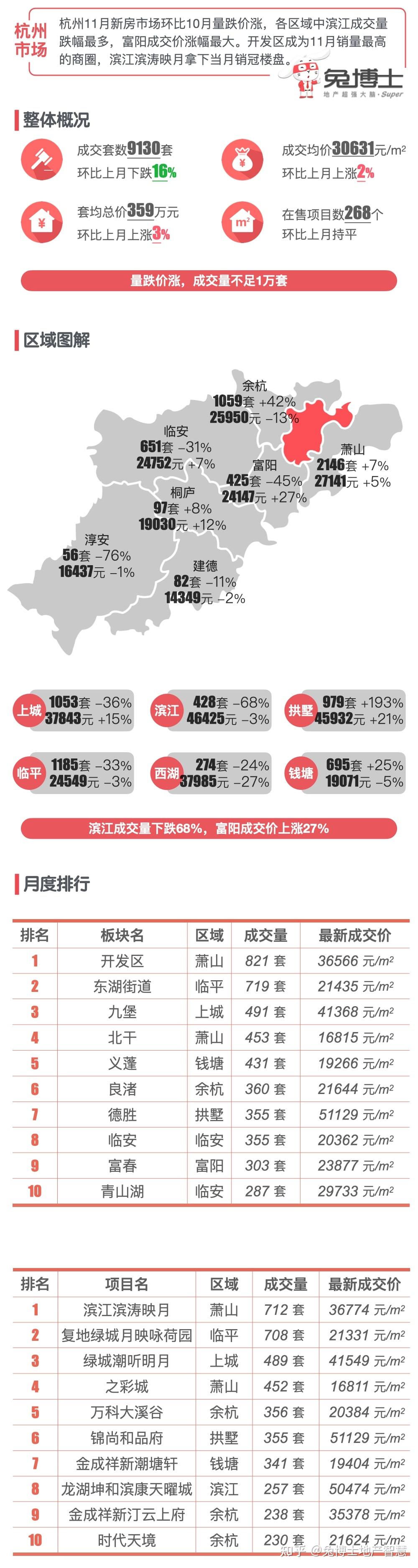 最新|杭州楼市2021年12月新房行情解读 - 知乎