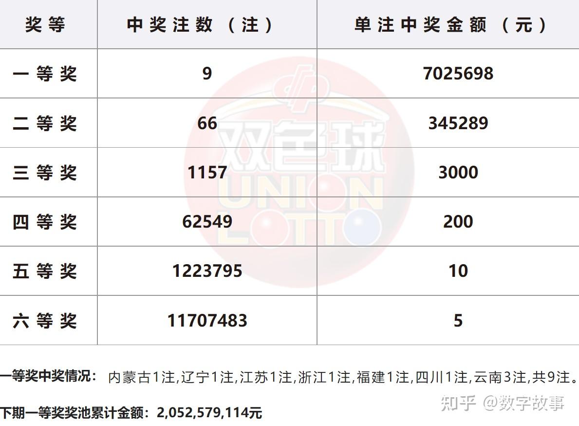 雙色球23080期開獎結果9注一等獎藍球隔期下落8