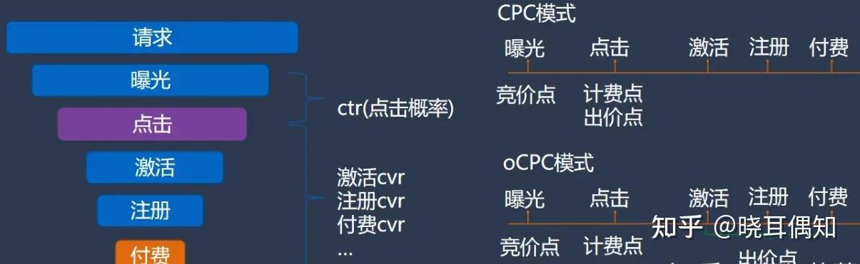 掌握正确的 Facebook 广告出价窍门 - 知乎