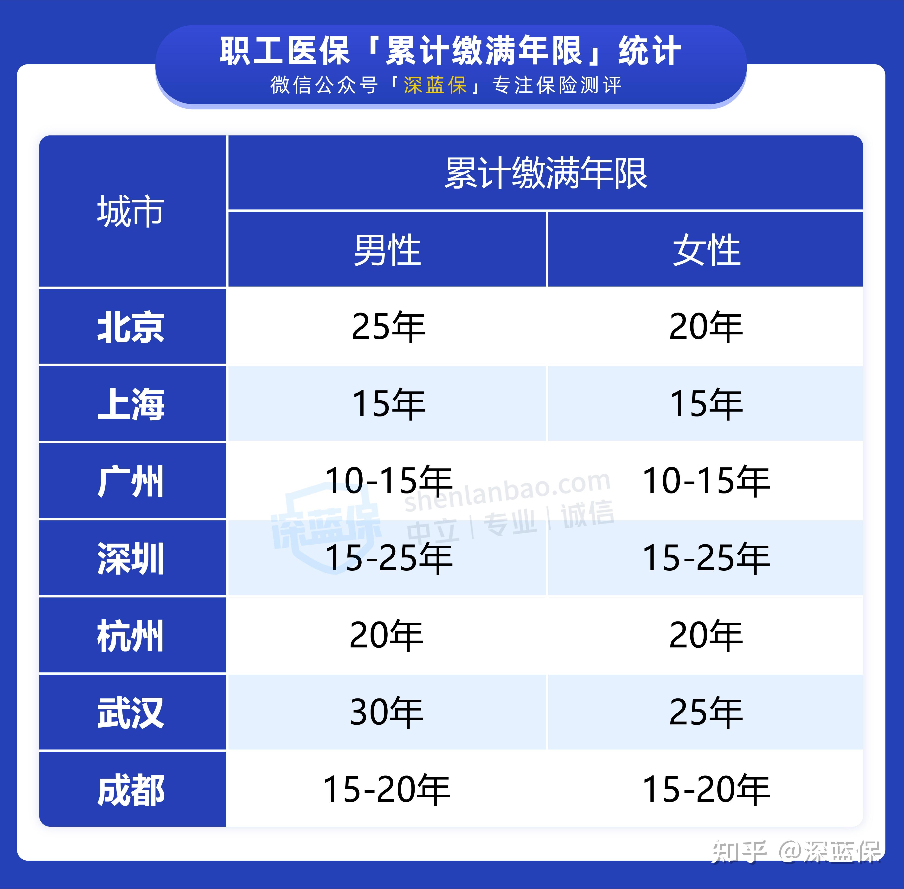 社保交15年和25年，差别居然这么大！缴费时长如何影响社保？ - 知乎