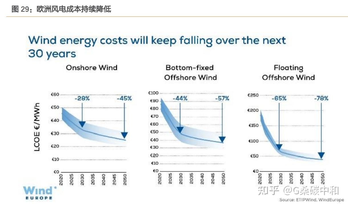 3060双碳目标平价上网趋势下未来海风发展前景可观