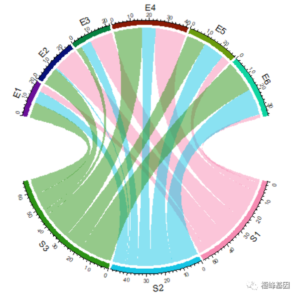 FigDraw 14. SCI 文章绘图之和弦图及文章复现（Chord Diagram） - 知乎
