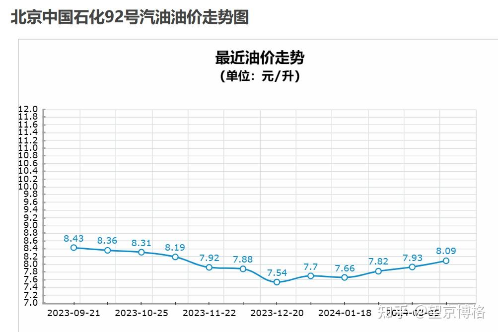 中国汽油价格走势图图片