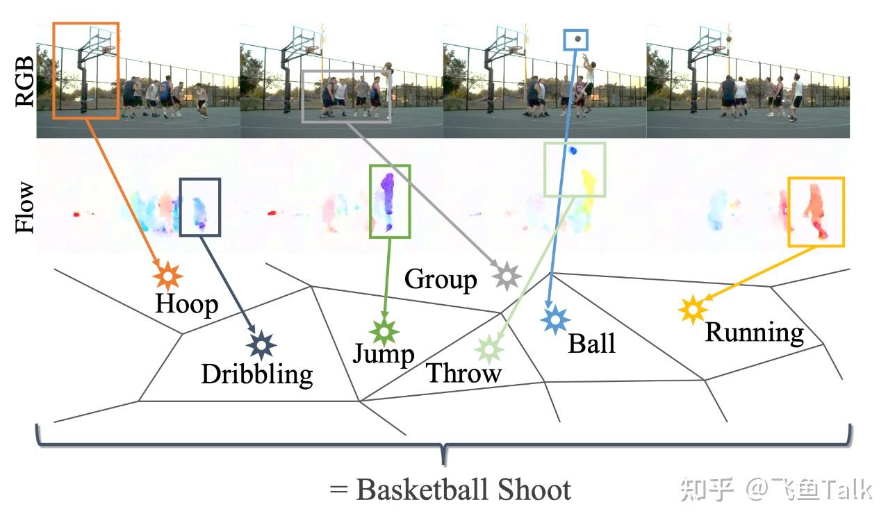 视频分类 | 论文 2017 [ActionVLAD] ActionVLAD: Learning spatio-temporal ...