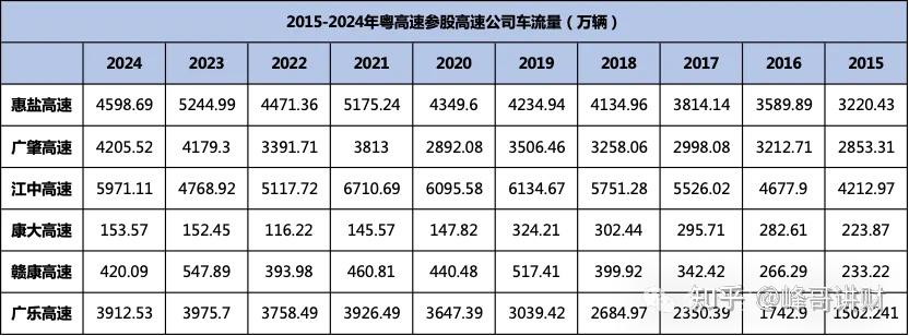 粤高速之参控股高速公路分析 - 知乎