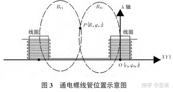 对期刊论文 磁悬浮系统建模与分析 中通电线圈磁场分析部分的初步修正 知乎