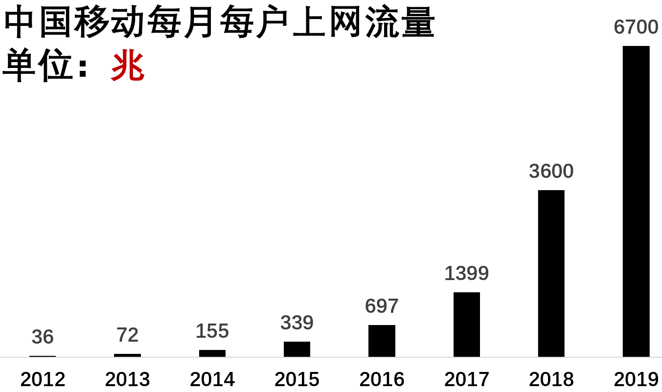 过去十年网络流量_查询网络流量明细  第1张
