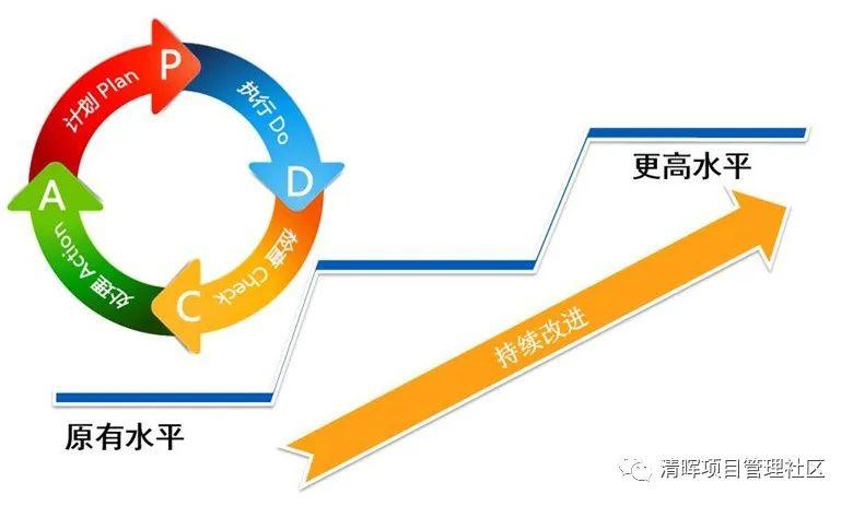 二,pdca循环法则