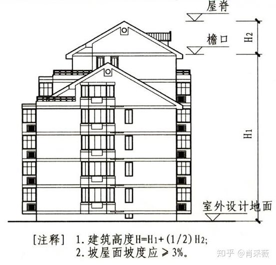 规范中的坡屋面的檐口高度指的是哪