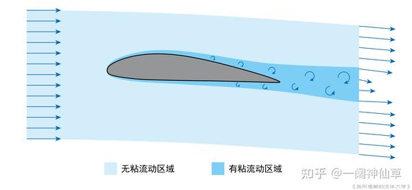 《我所理解的流体力学》学习笔记—Chapter5 无粘流动和势流方法 - 知乎