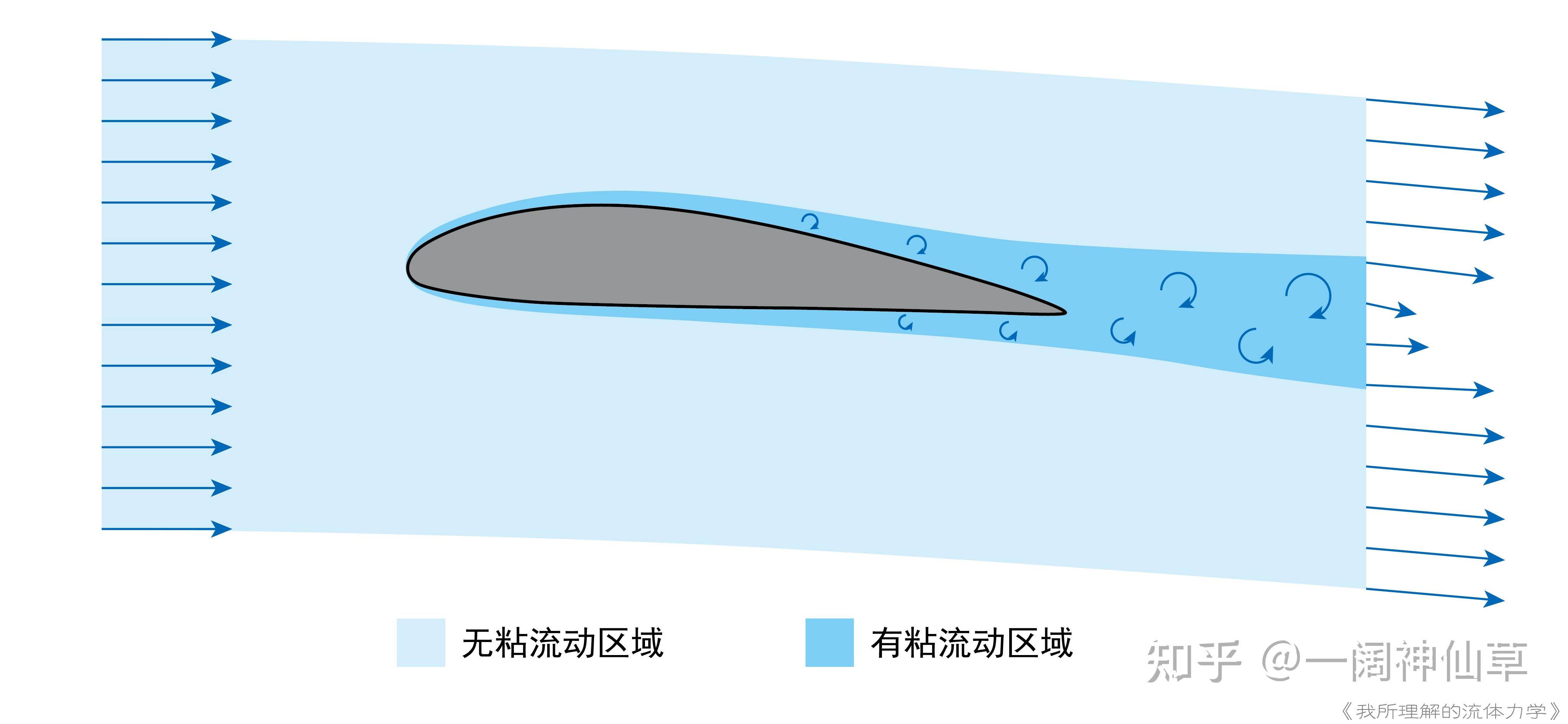 《我所理解的流体力学》学习笔记—Chapter5 无粘流动和势流方法 - 知乎