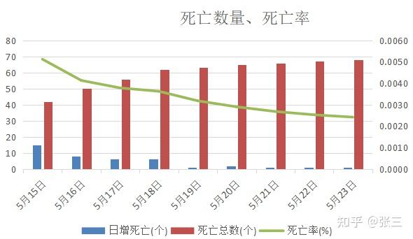 23 朝鲜疫情 日新增17万 治愈27万 死亡1例