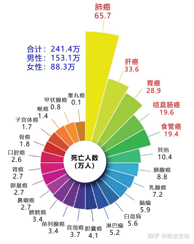 2016年我国癌症死亡情况