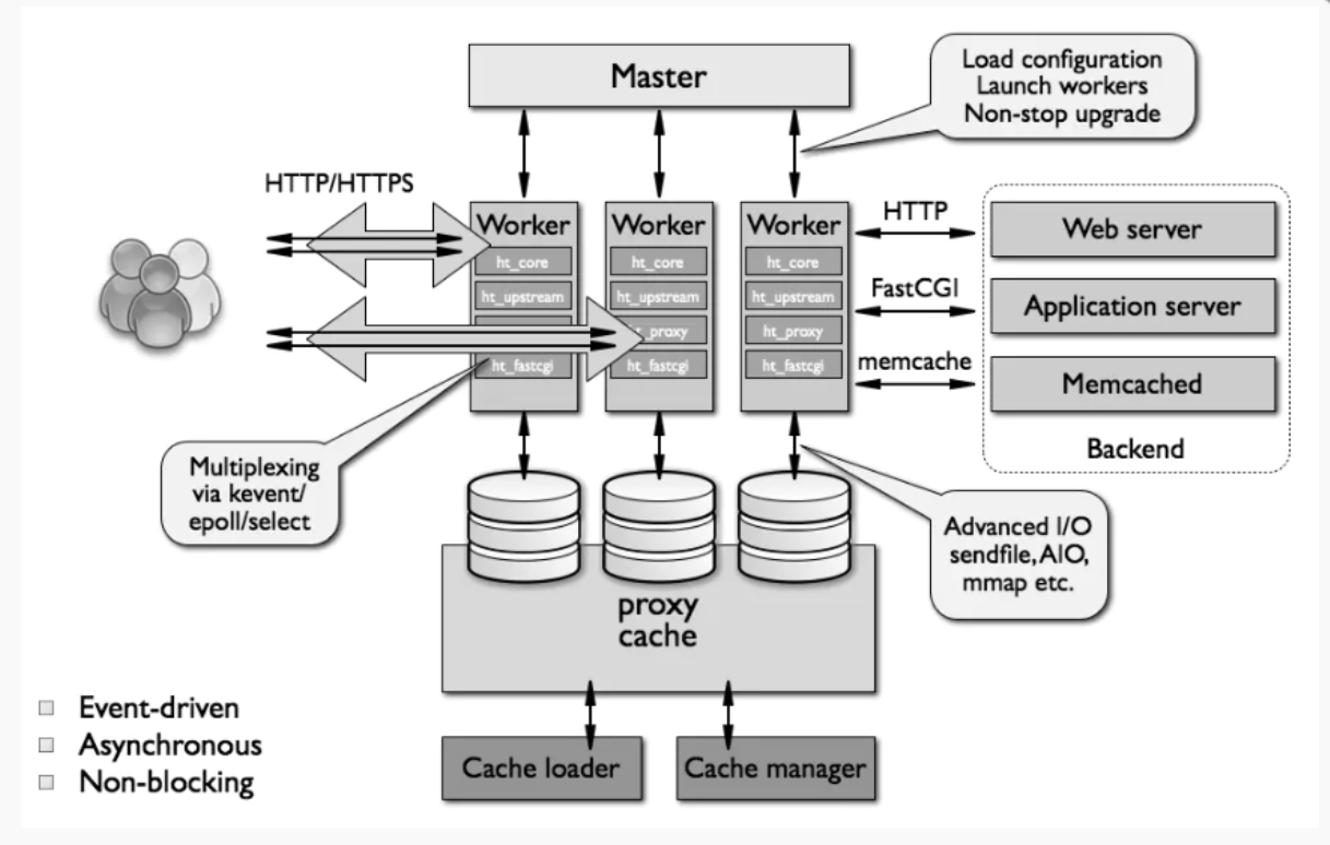 深入浅出Nginx实战与架构 - 知乎
