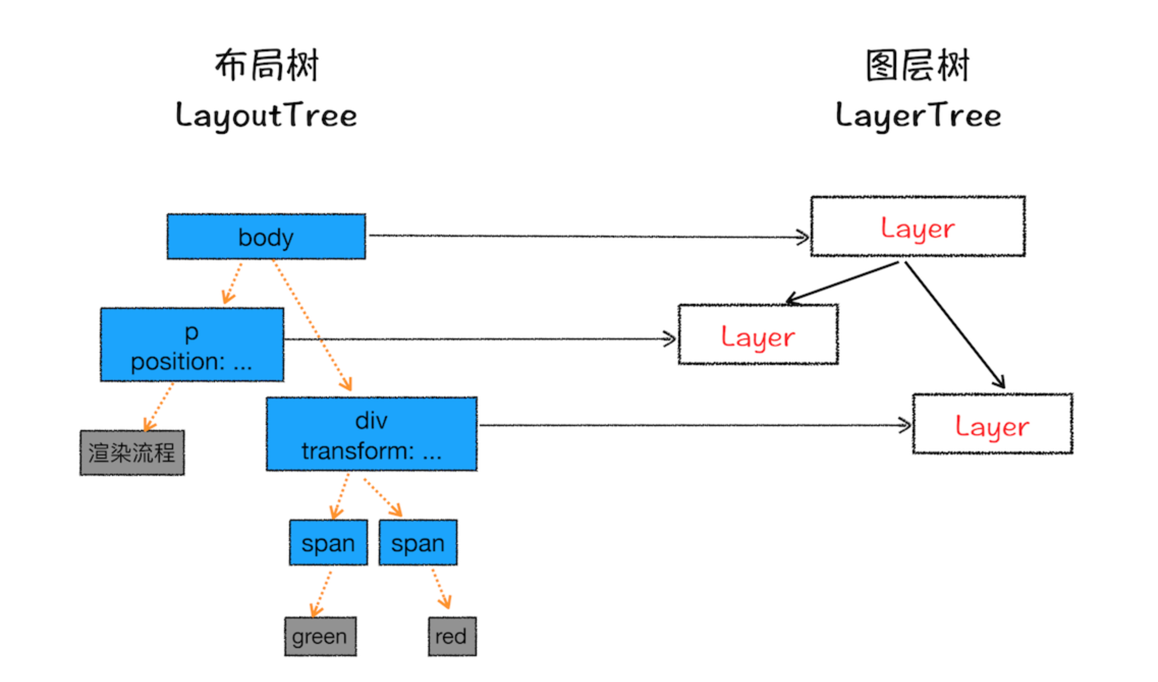 页面滚动,使用z-indexing做z轴排序等,为了方便的实现这些效果,渲染