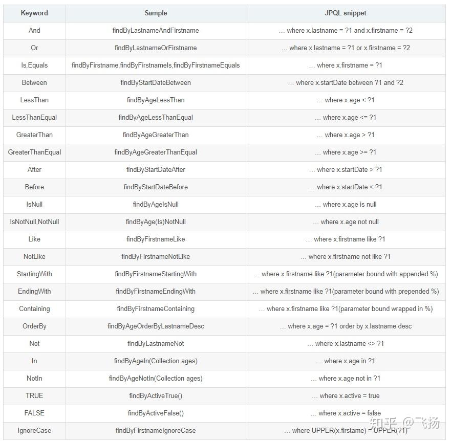 Spring Data JPA FindBy Column Name With Example   B2 Tech