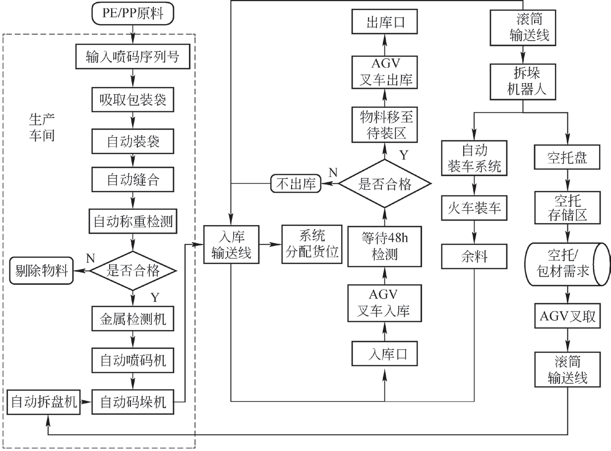袋装物料自动仓储系统设计
